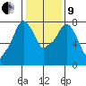 Coyote Creek tide chart for Sunday, January 9, 2022
