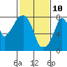 Coyote Creek tide chart for Thursday, February 10, 2022