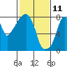 Coyote Creek tide chart for Friday, February 11, 2022