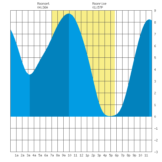 Coyote Creek tide chart for Saturday, February 12, 2022