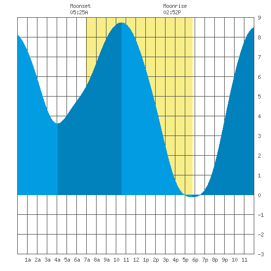 Coyote Creek tide chart for Sunday, February 13, 2022