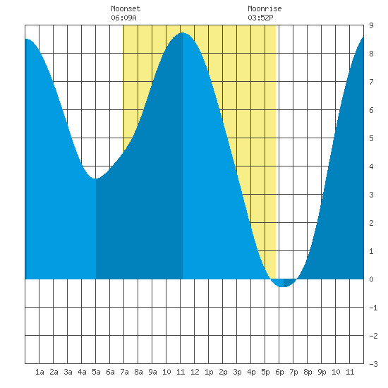 Coyote Creek tide chart for Monday, February 14, 2022