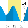 Coyote Creek tide chart for Monday, February 14, 2022