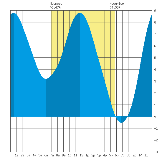 Coyote Creek tide chart for Tuesday, February 15, 2022