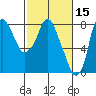 Coyote Creek tide chart for Tuesday, February 15, 2022