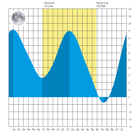 Coyote Creek tide chart for Wednesday, February 16, 2022
