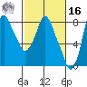 Coyote Creek tide chart for Wednesday, February 16, 2022