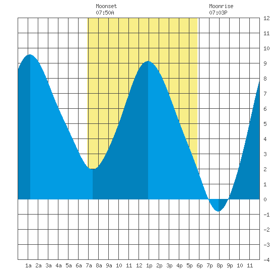 Coyote Creek tide chart for Thursday, February 17, 2022