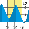 Coyote Creek tide chart for Thursday, February 17, 2022