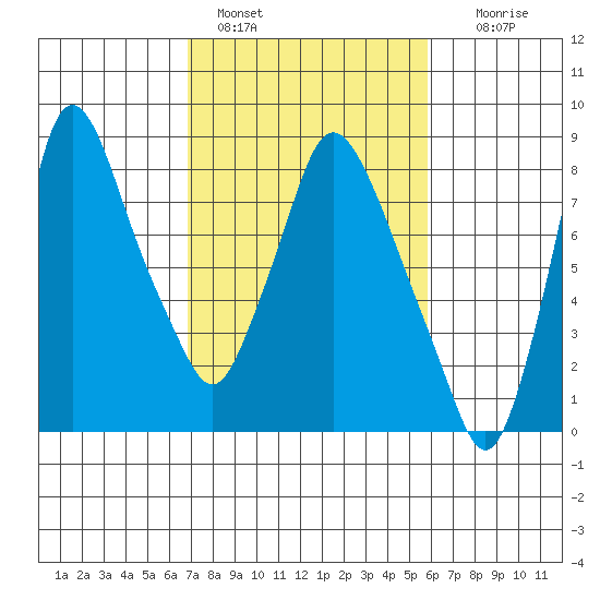 Coyote Creek tide chart for Friday, February 18, 2022