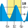 Coyote Creek tide chart for Friday, February 18, 2022