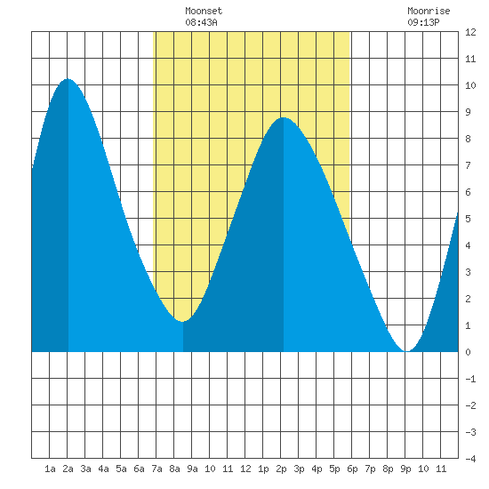 Coyote Creek tide chart for Saturday, February 19, 2022