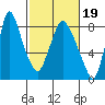 Coyote Creek tide chart for Saturday, February 19, 2022