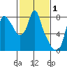 Coyote Creek tide chart for Tuesday, February 1, 2022