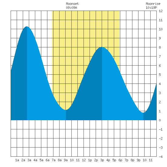 Coyote Creek tide chart for Sunday, February 20, 2022