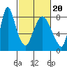 Coyote Creek tide chart for Sunday, February 20, 2022