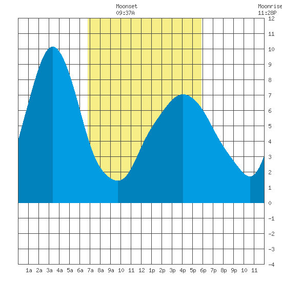 Coyote Creek tide chart for Monday, February 21, 2022