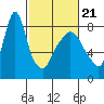 Coyote Creek tide chart for Monday, February 21, 2022