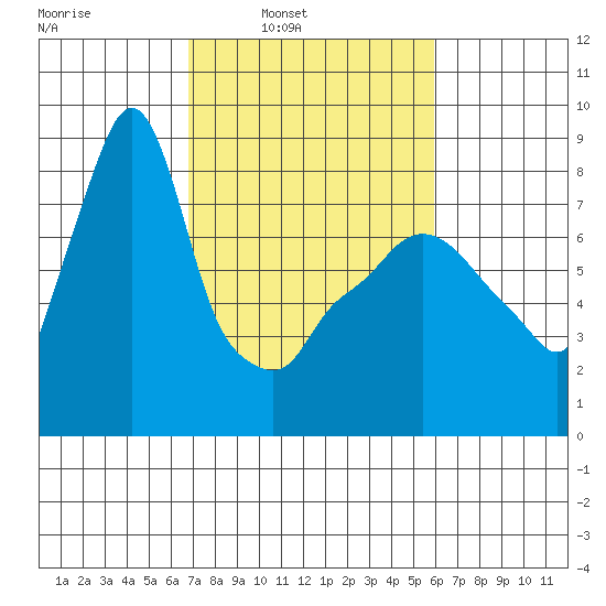 Coyote Creek tide chart for Tuesday, February 22, 2022