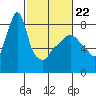 Coyote Creek tide chart for Tuesday, February 22, 2022