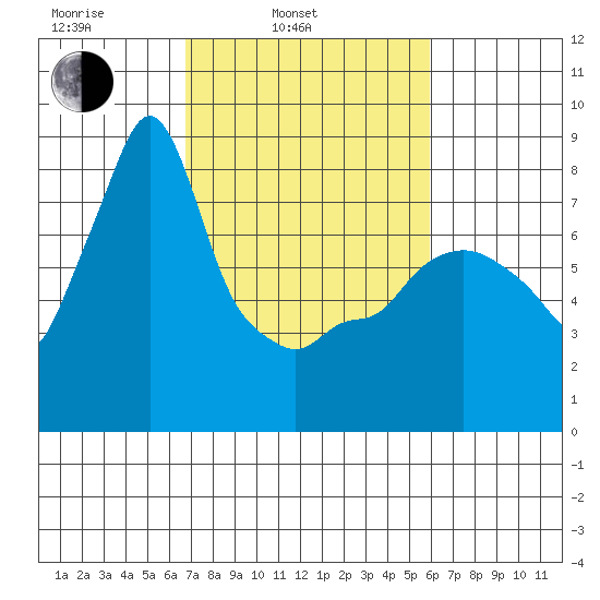 Coyote Creek tide chart for Wednesday, February 23, 2022