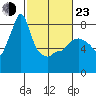 Coyote Creek tide chart for Wednesday, February 23, 2022