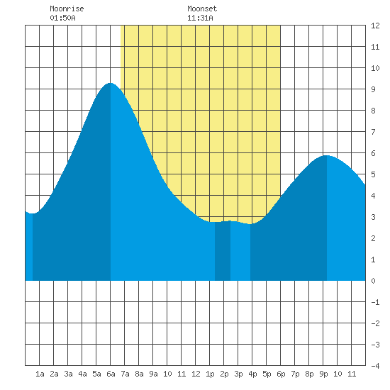 Coyote Creek tide chart for Thursday, February 24, 2022