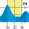 Coyote Creek tide chart for Thursday, February 24, 2022