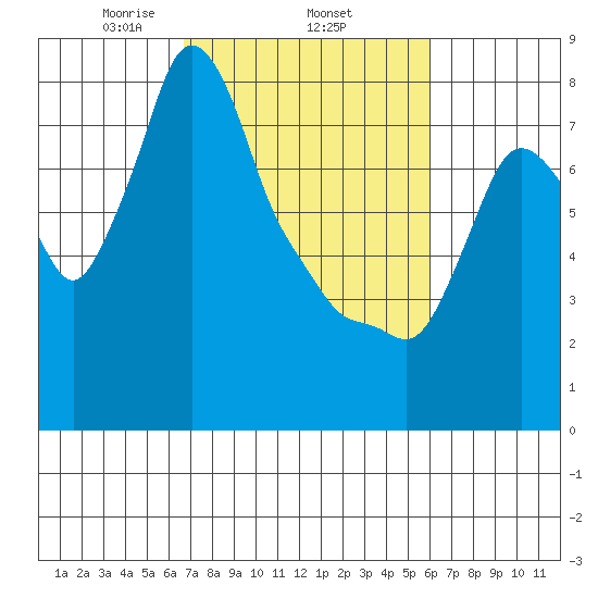Coyote Creek tide chart for Friday, February 25, 2022