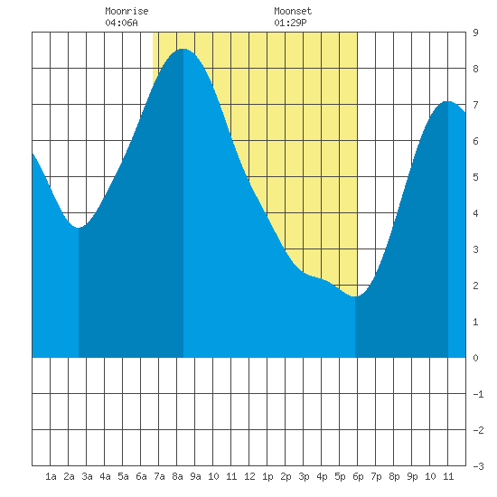 Coyote Creek tide chart for Saturday, February 26, 2022