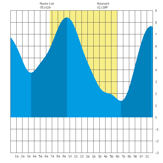 Coyote Creek tide chart for Sunday, February 27, 2022