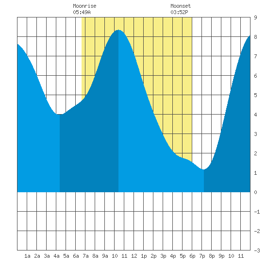 Coyote Creek tide chart for Monday, February 28, 2022
