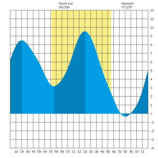Coyote Creek tide chart for Wednesday, February 2, 2022