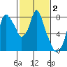 Coyote Creek tide chart for Wednesday, February 2, 2022