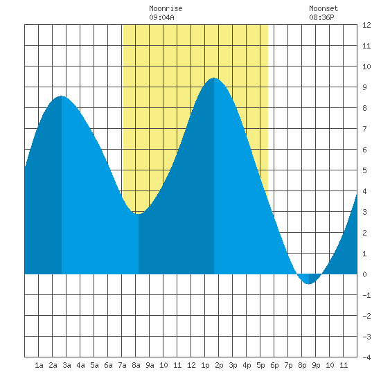 Coyote Creek tide chart for Thursday, February 3, 2022