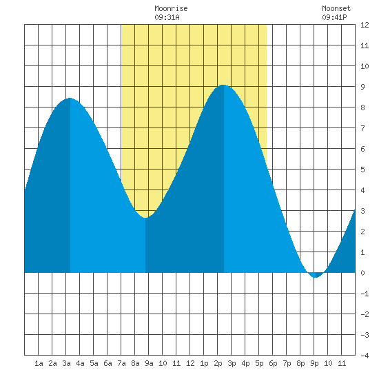 Coyote Creek tide chart for Friday, February 4, 2022