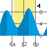 Coyote Creek tide chart for Friday, February 4, 2022