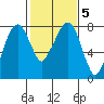 Coyote Creek tide chart for Saturday, February 5, 2022