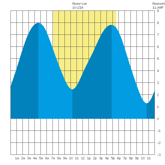 Coyote Creek tide chart for Sunday, February 6, 2022