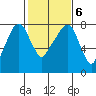 Coyote Creek tide chart for Sunday, February 6, 2022