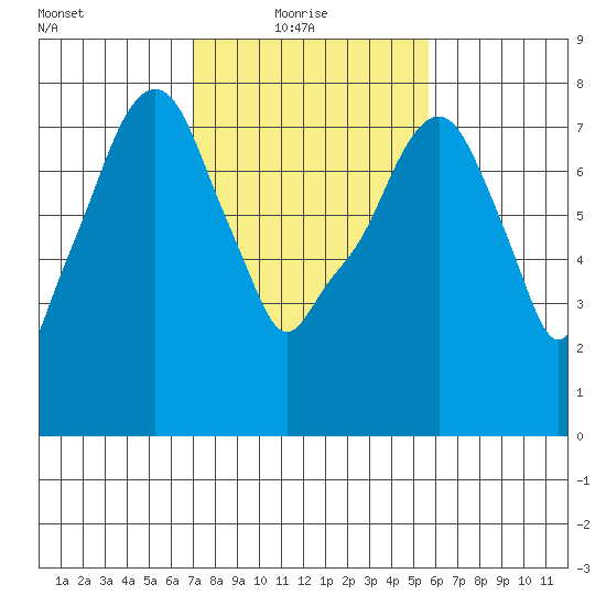 Coyote Creek tide chart for Monday, February 7, 2022
