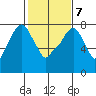Coyote Creek tide chart for Monday, February 7, 2022