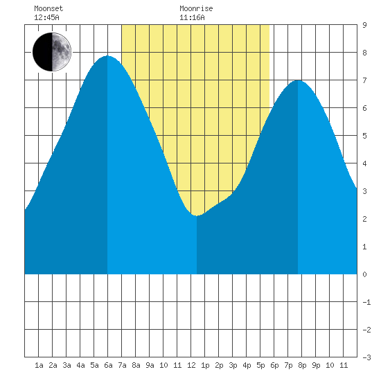 Coyote Creek tide chart for Tuesday, February 8, 2022