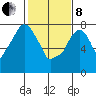 Coyote Creek tide chart for Tuesday, February 8, 2022