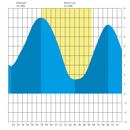 Coyote Creek tide chart for Wednesday, February 9, 2022