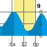 Coyote Creek tide chart for Wednesday, February 9, 2022