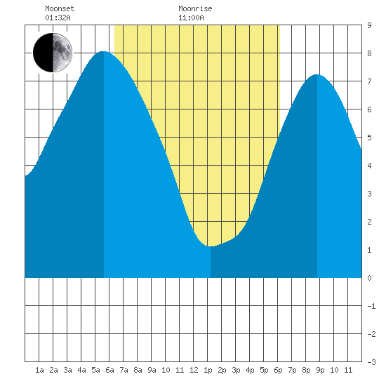 Coyote Creek tide chart for Thursday, March 10, 2022