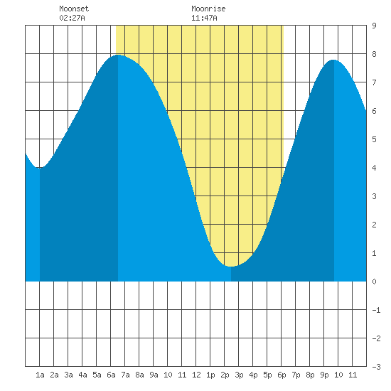 Coyote Creek tide chart for Friday, March 11, 2022