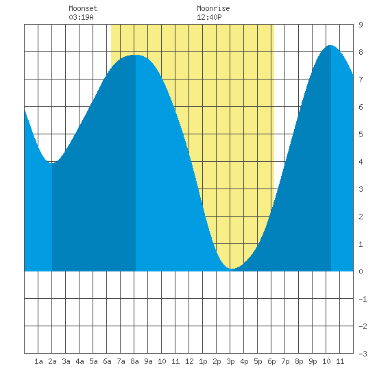 Coyote Creek tide chart for Saturday, March 12, 2022