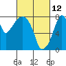 Coyote Creek tide chart for Saturday, March 12, 2022